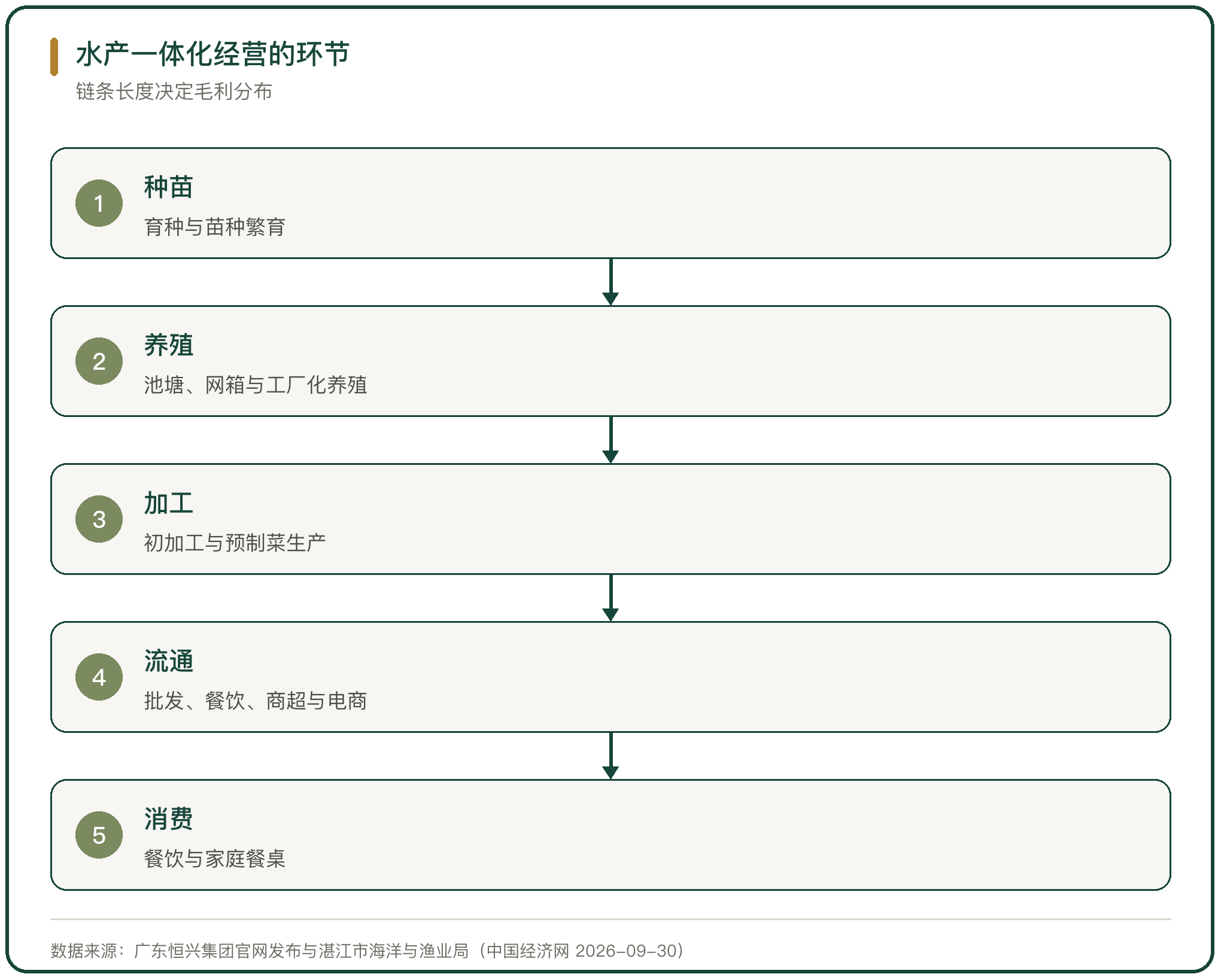 水产一体化经营的环节