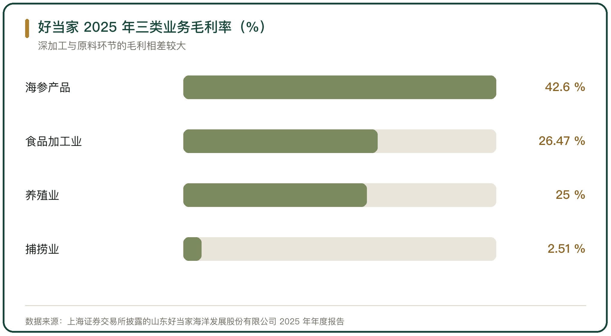 好当家 2025 年三类业务毛利率（%）