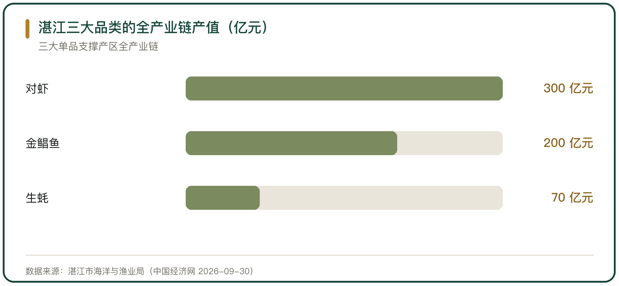 湛江三大品类的全产业链产值（亿元）