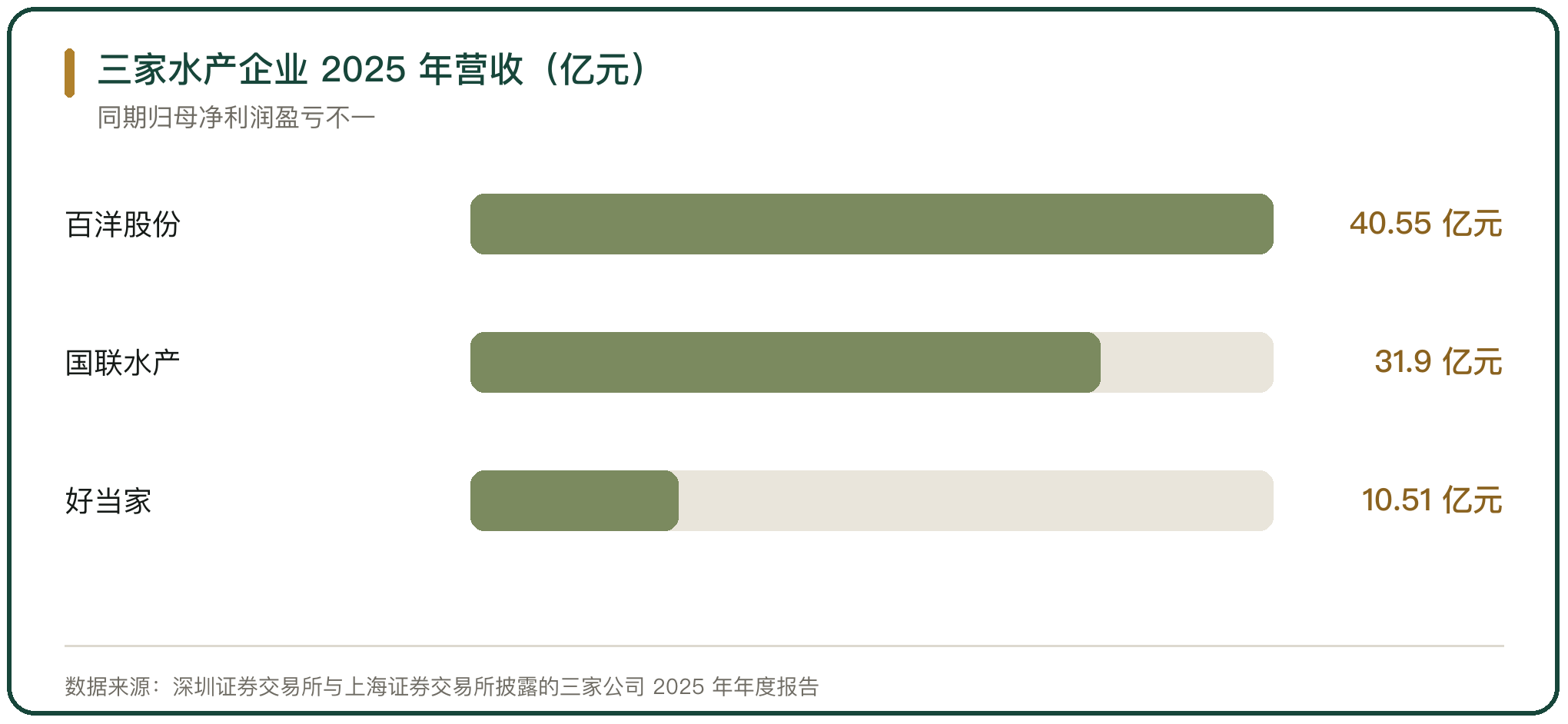 三家水产企业 2025 年营收（亿元）