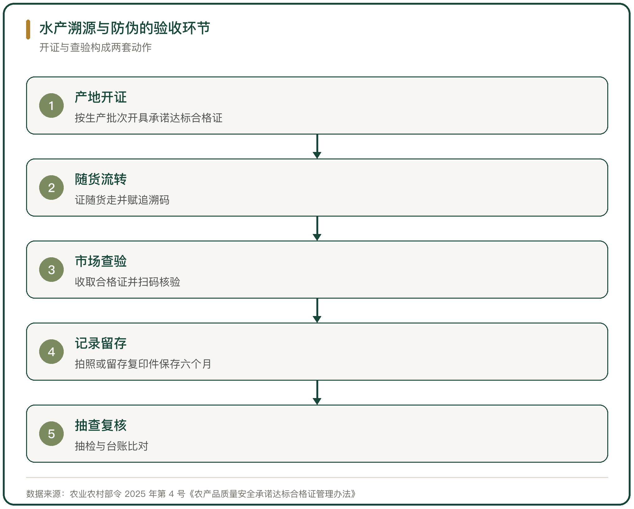 水产溯源与防伪的验收环节