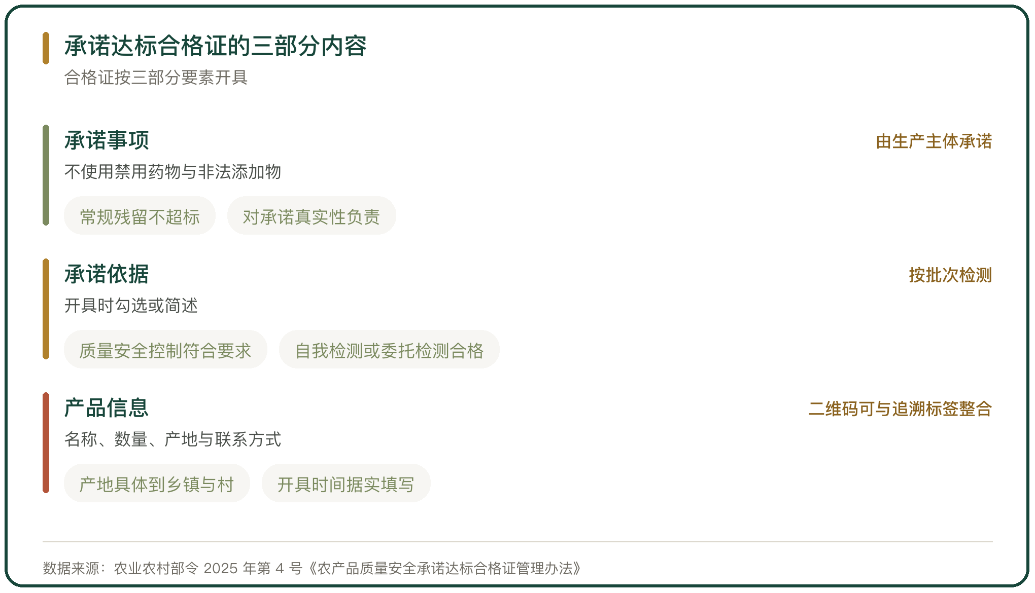 承诺达标合格证的三部分内容