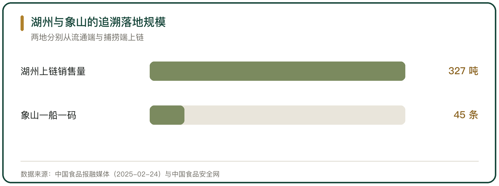 湖州与象山的追溯落地规模