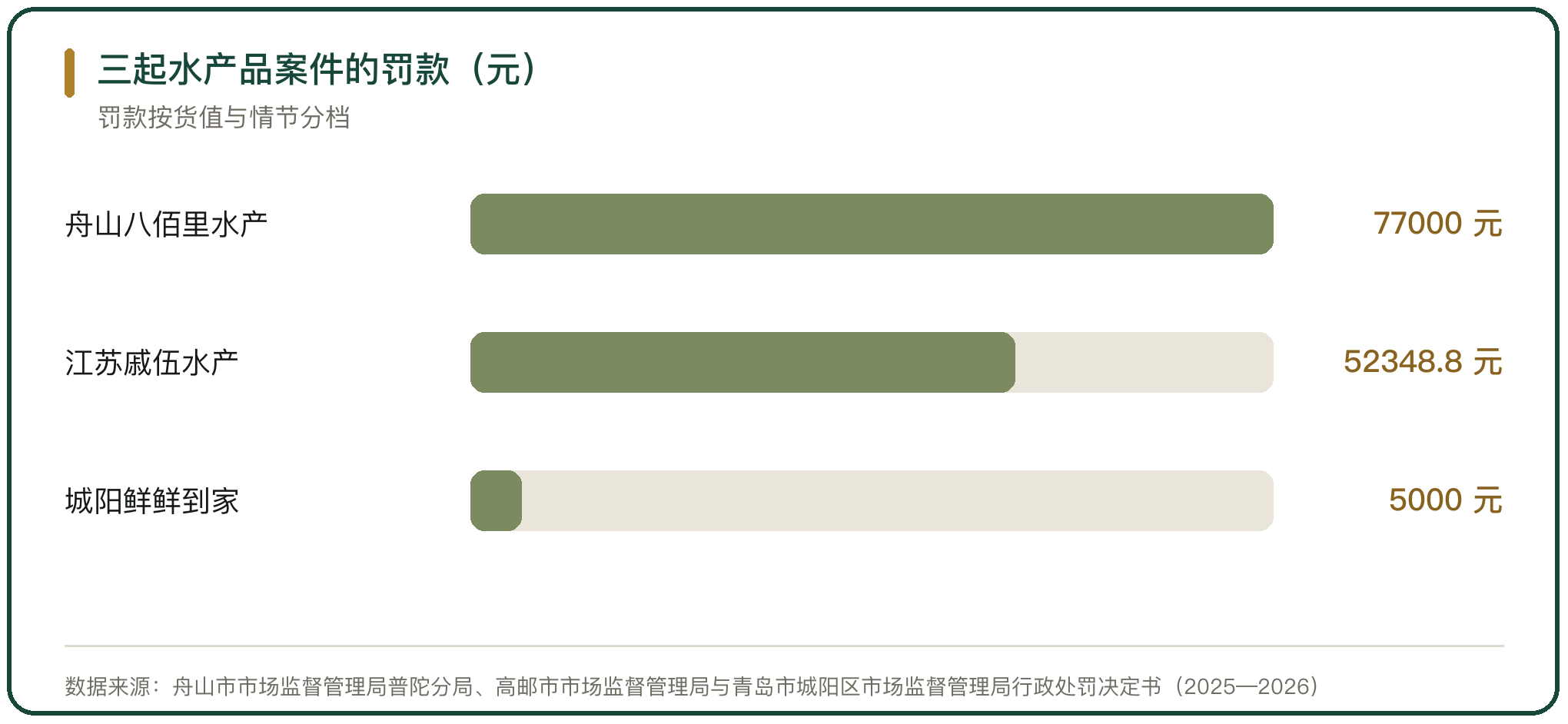三起水产品案件的罚款（元）