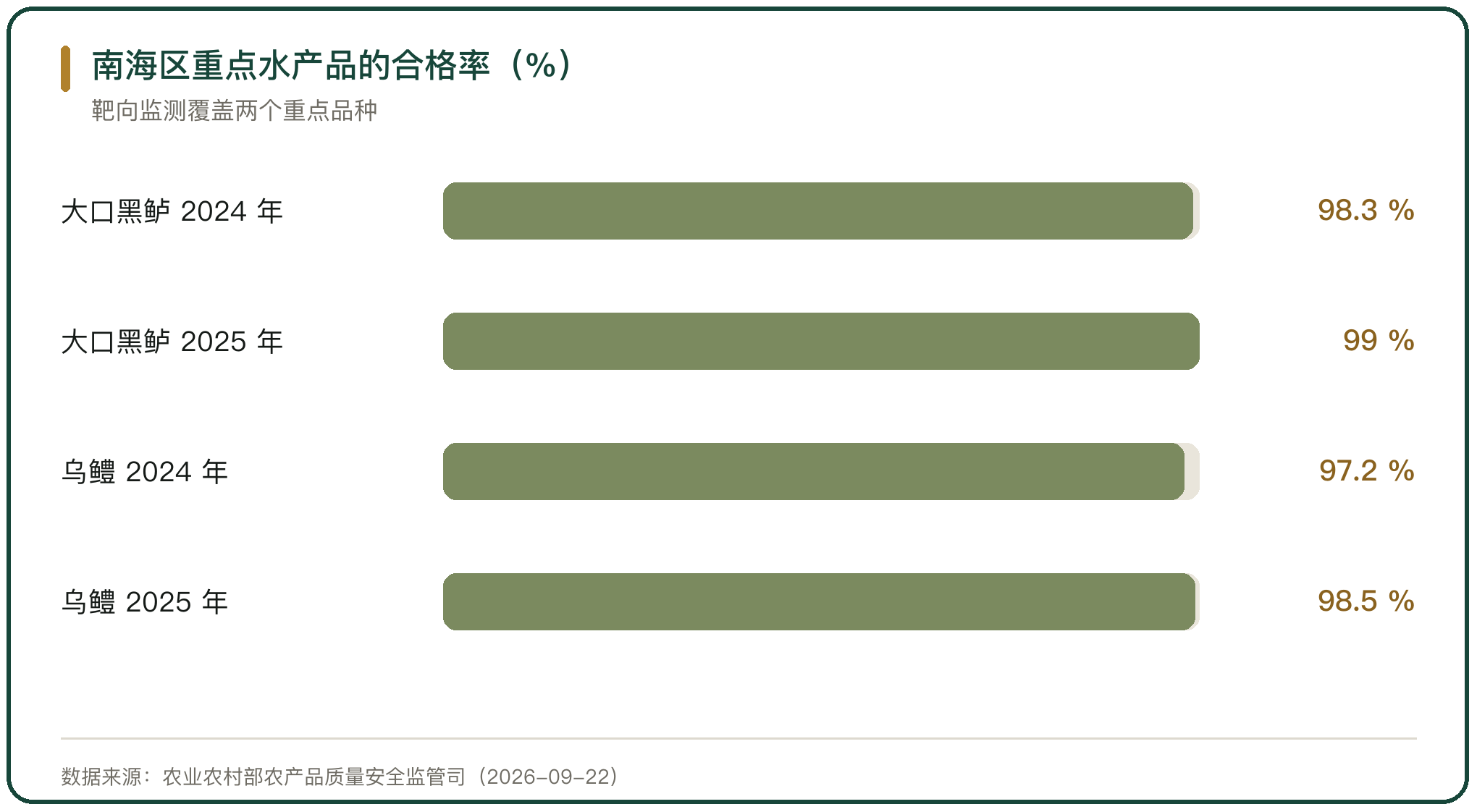 南海区重点水产品的合格率（%）