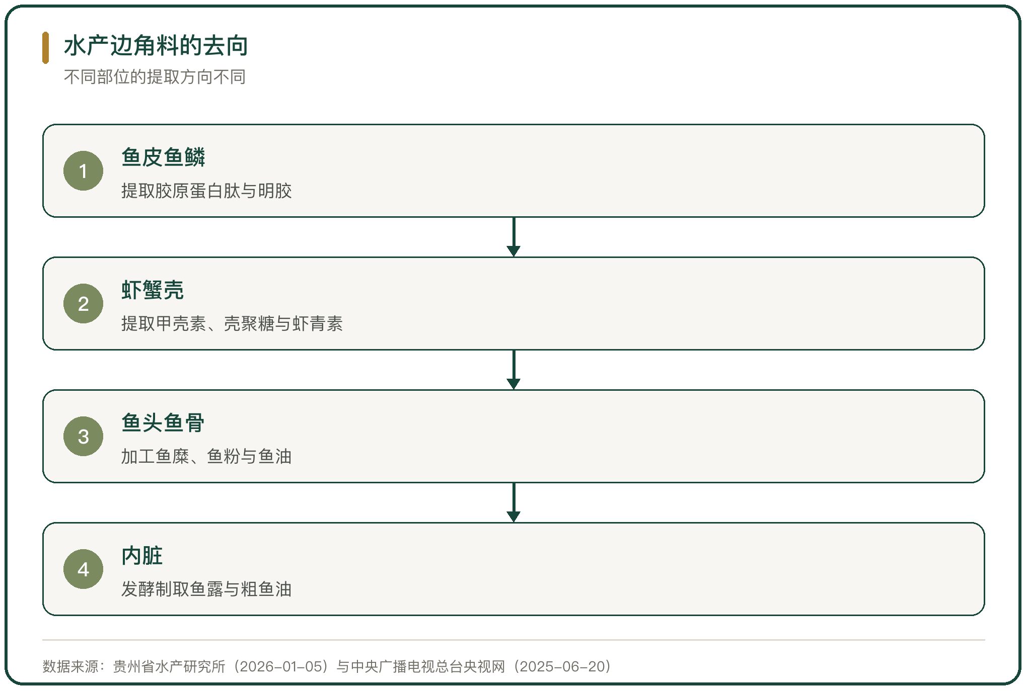 水产边角料的去向