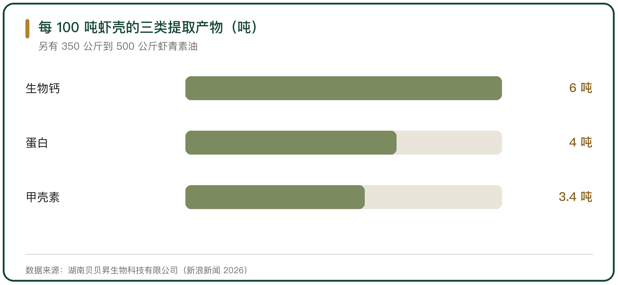 每 100 吨虾壳的三类提取产物（吨）