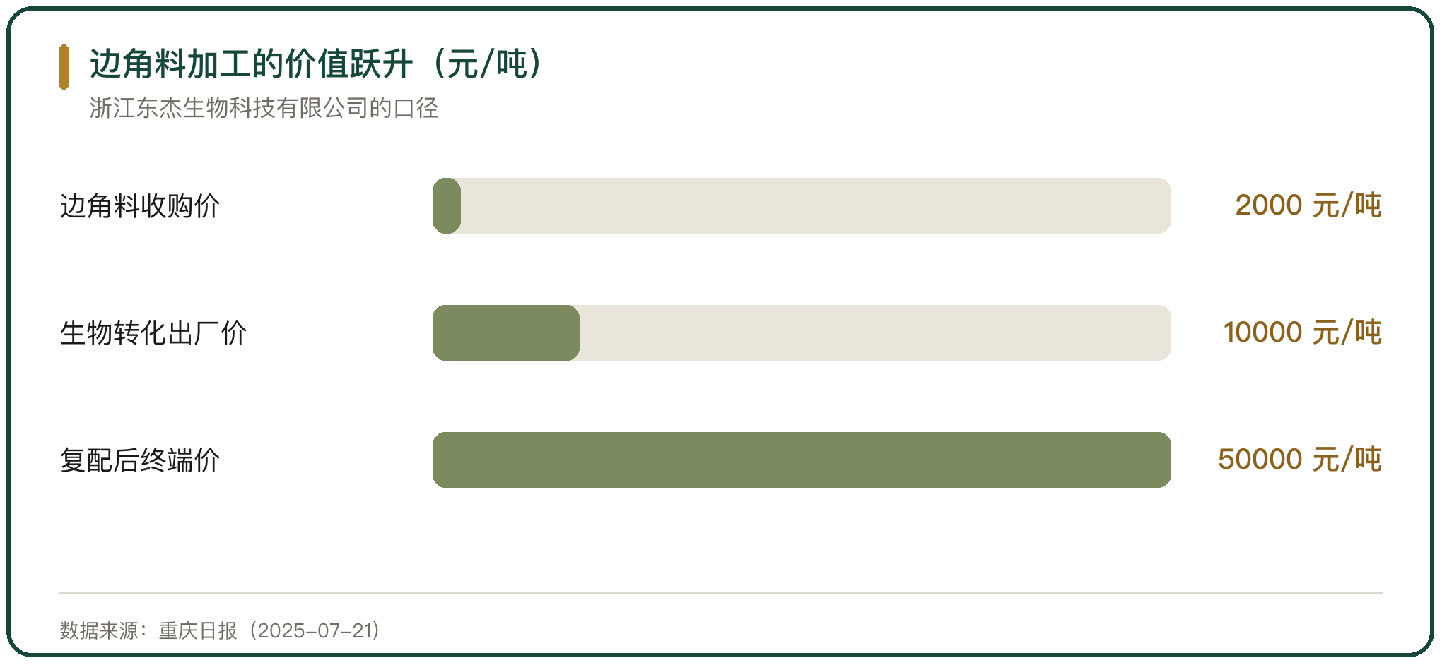 边角料加工的价值跃升（元/吨）