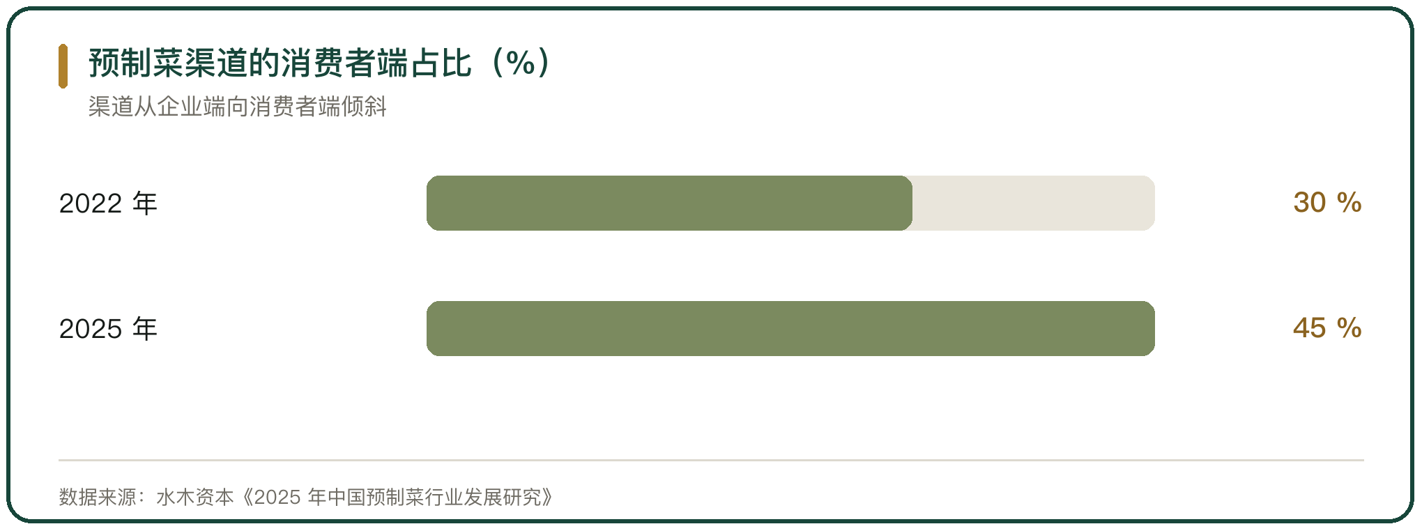 预制菜渠道的消费者端占比（%）