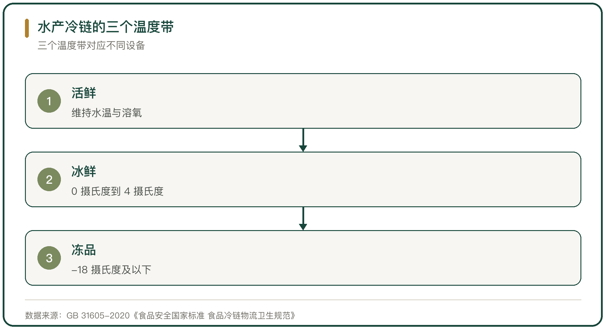 水产冷链的三个温度带