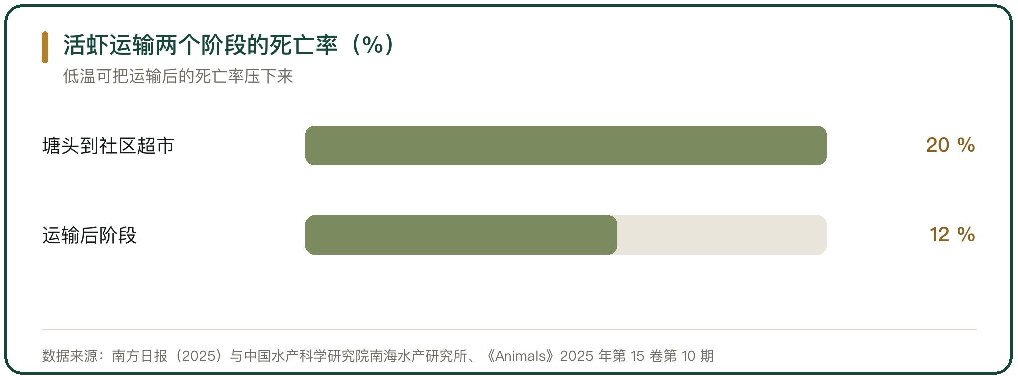 活虾运输两个阶段的死亡率（%）