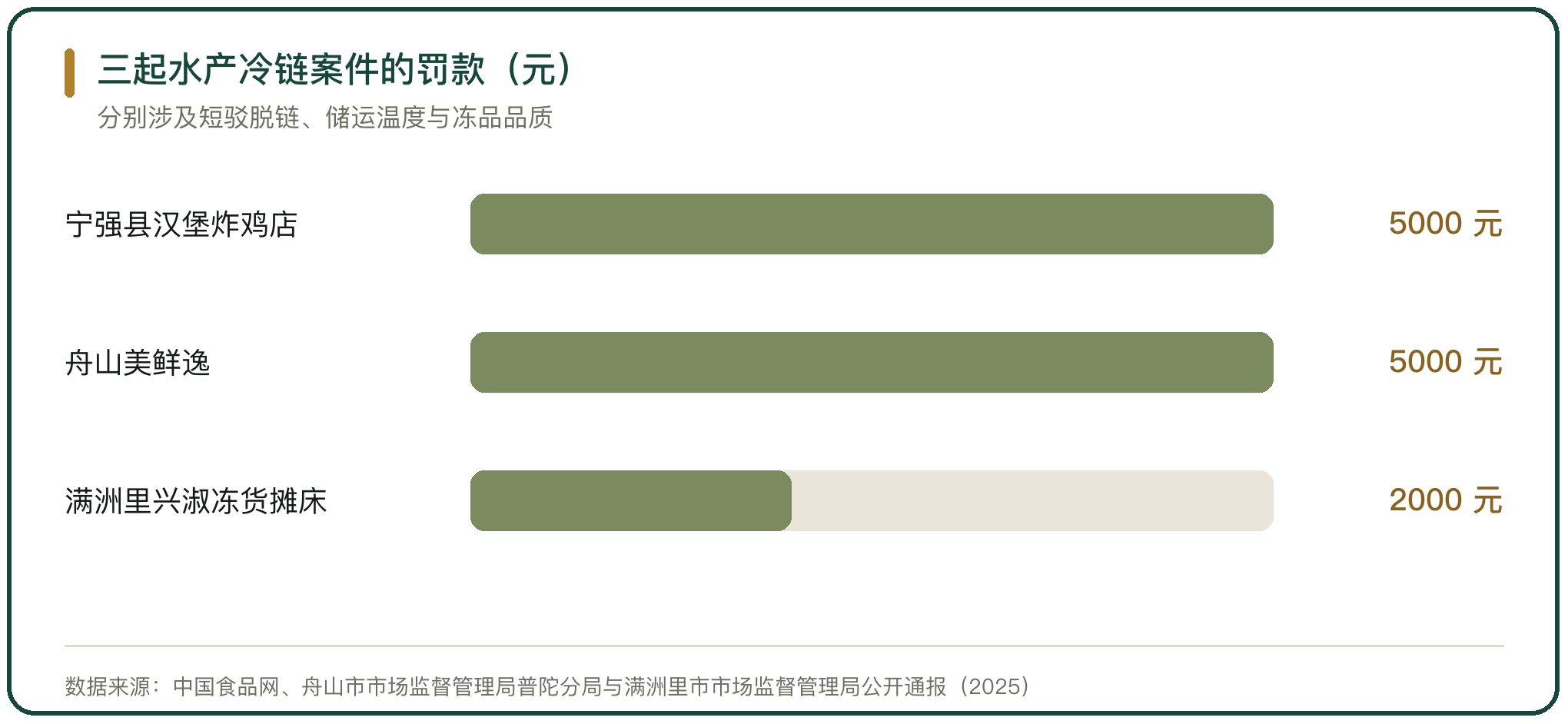 三起水产冷链案件的罚款（元）