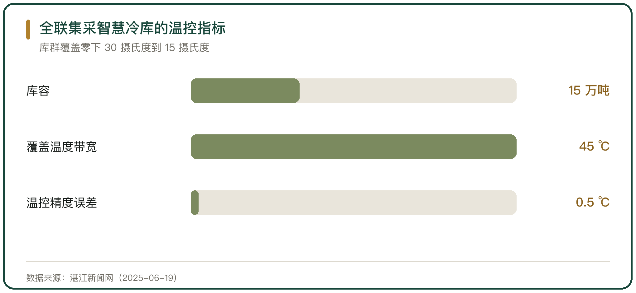 全联集采智慧冷库的温控指标