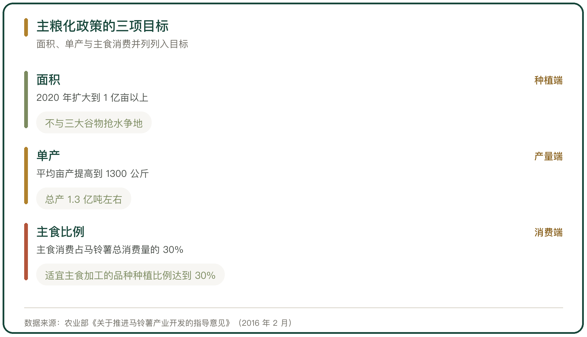 主粮化政策的三项目标