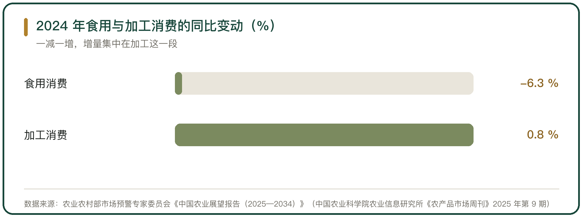2024 年食用与加工消费的同比变动（%）