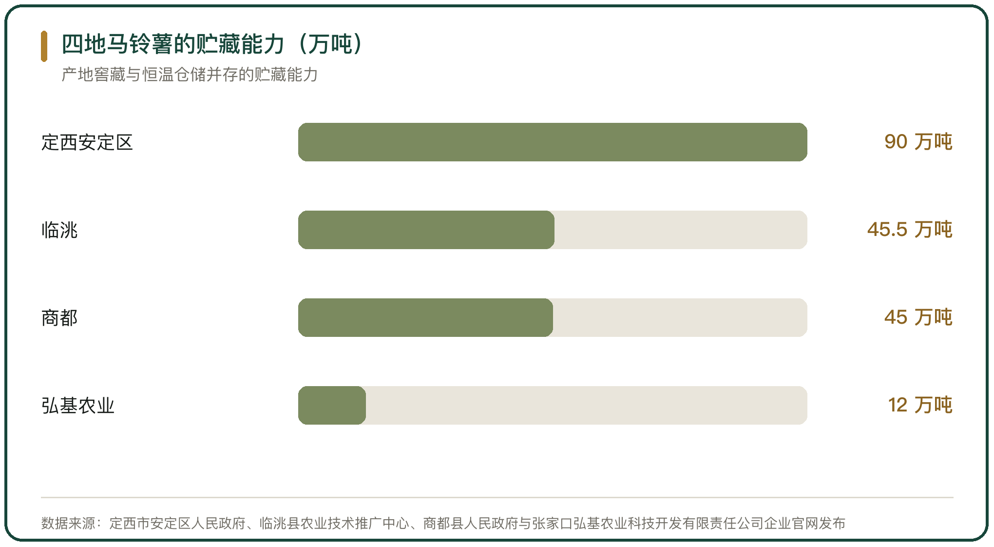 四地马铃薯的贮藏能力（万吨）