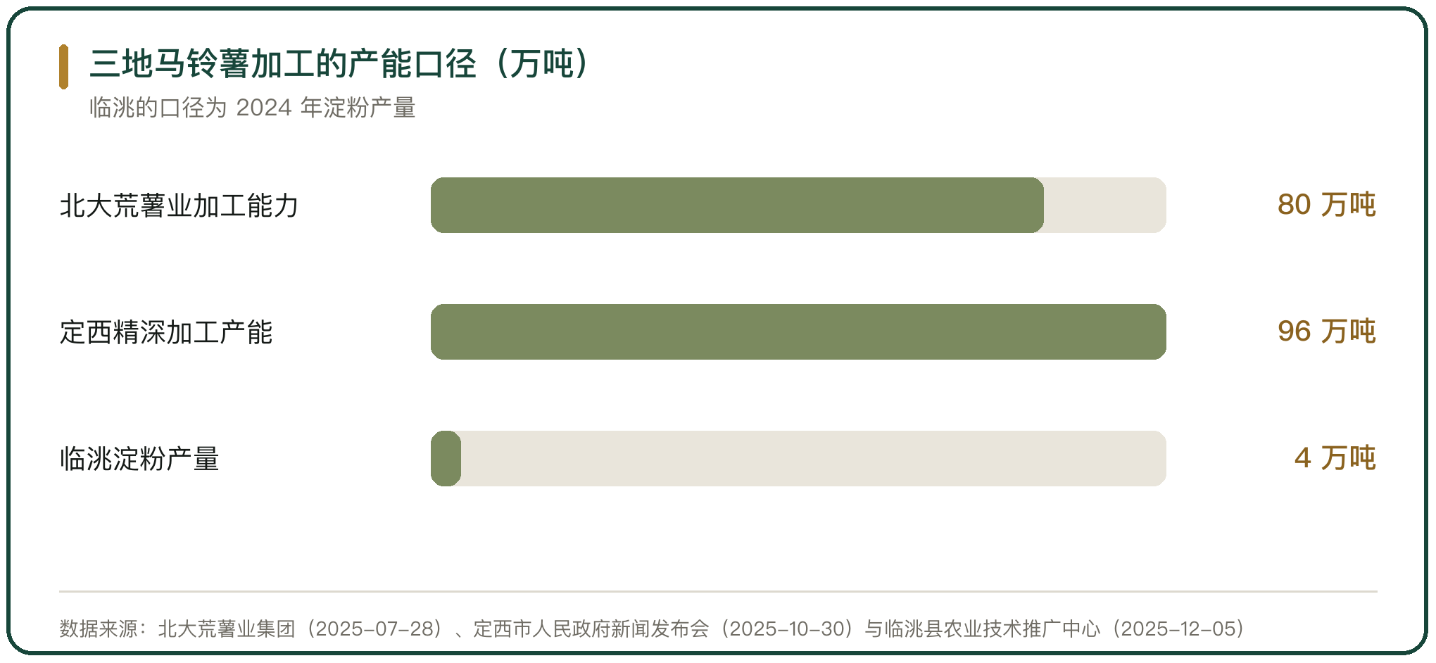 三地马铃薯加工的产能口径（万吨）