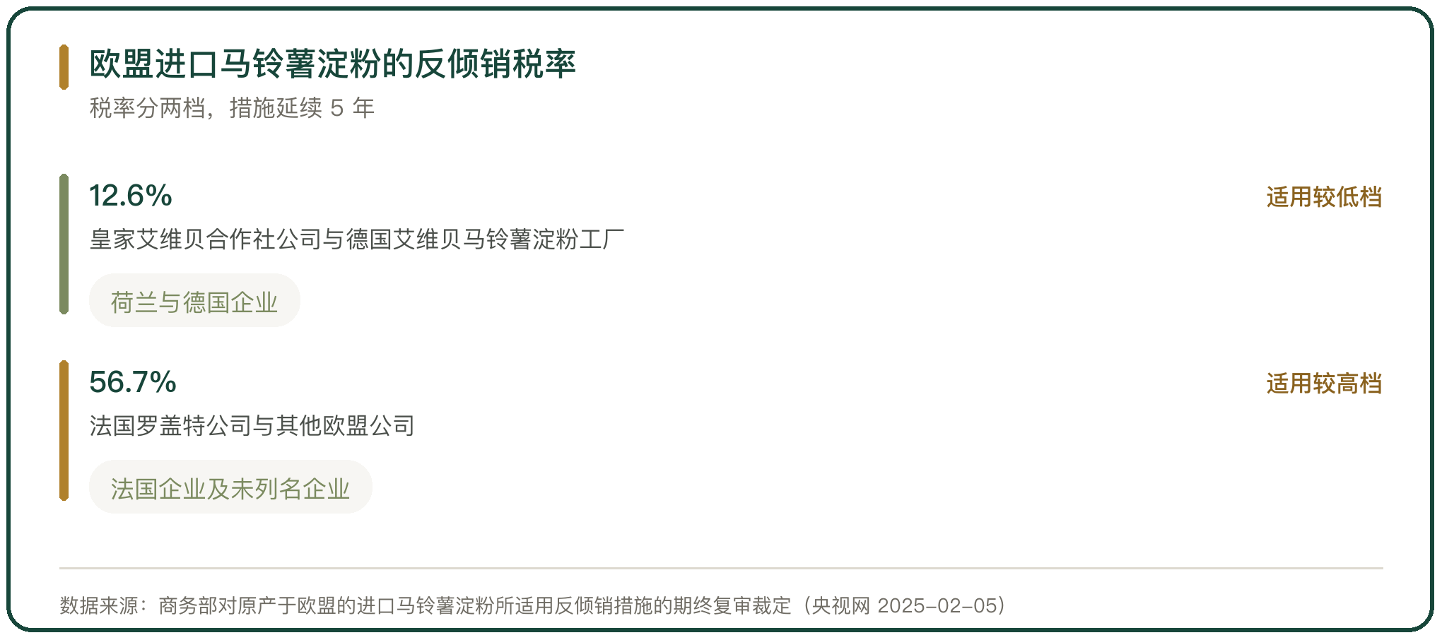 欧盟进口马铃薯淀粉的反倾销税率