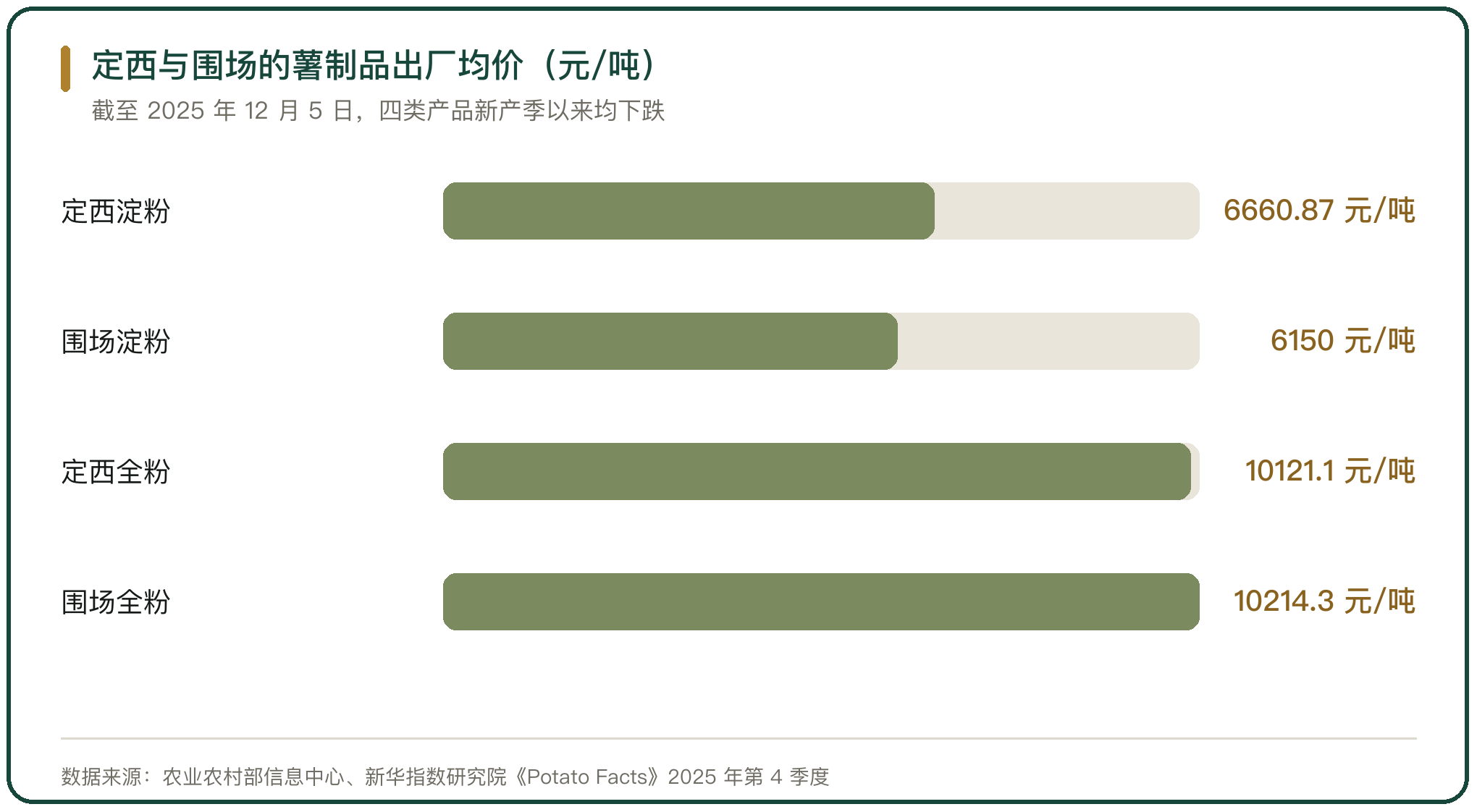定西与围场的薯制品出厂均价（元/吨）