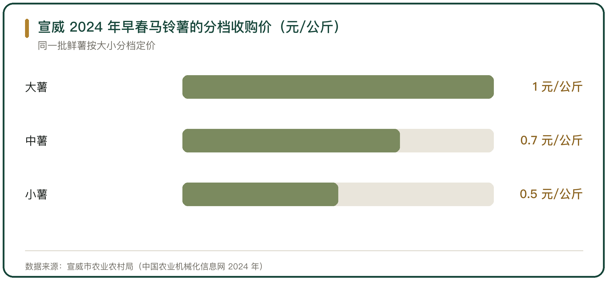 宣威 2024 年早春马铃薯的分档收购价（元/公斤）