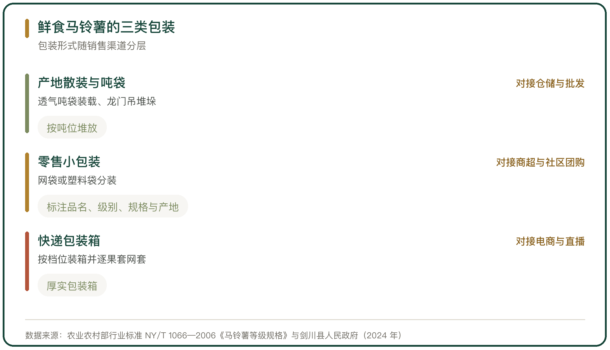 鲜食马铃薯的三类包装