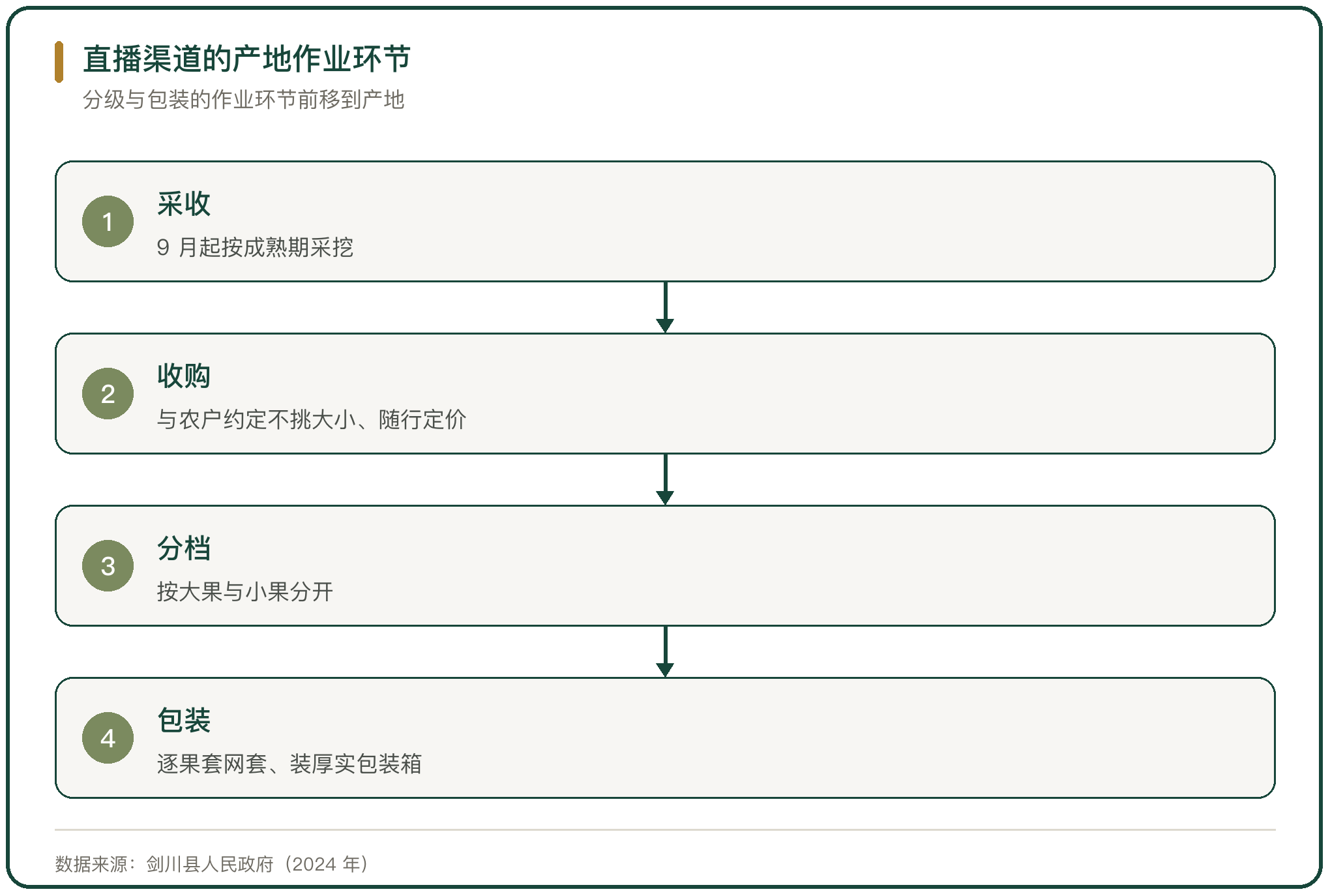 直播渠道的产地作业环节