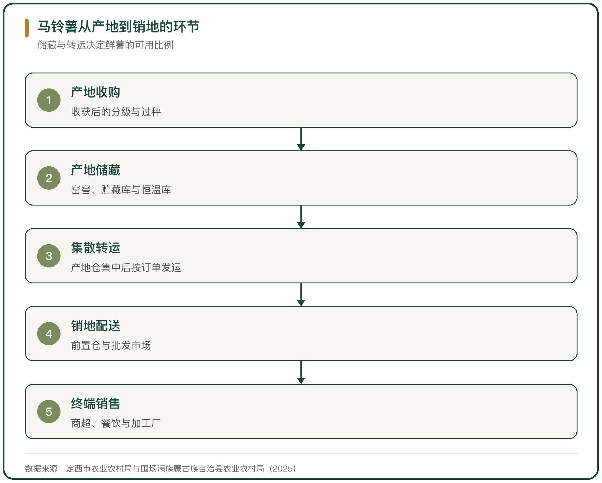 马铃薯从产地到销地的环节