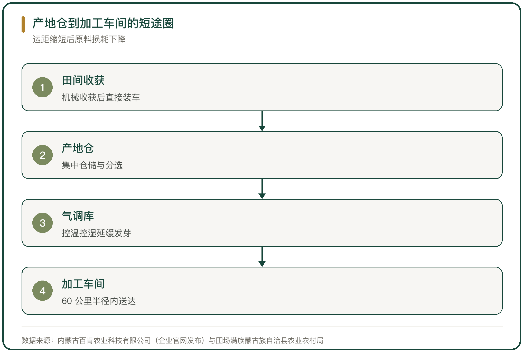 产地仓到加工车间的短途圈