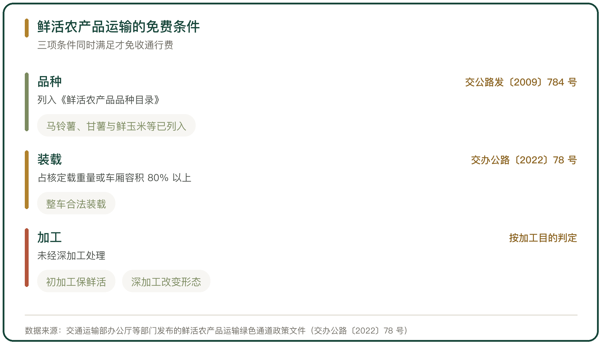 鲜活农产品运输的免费条件