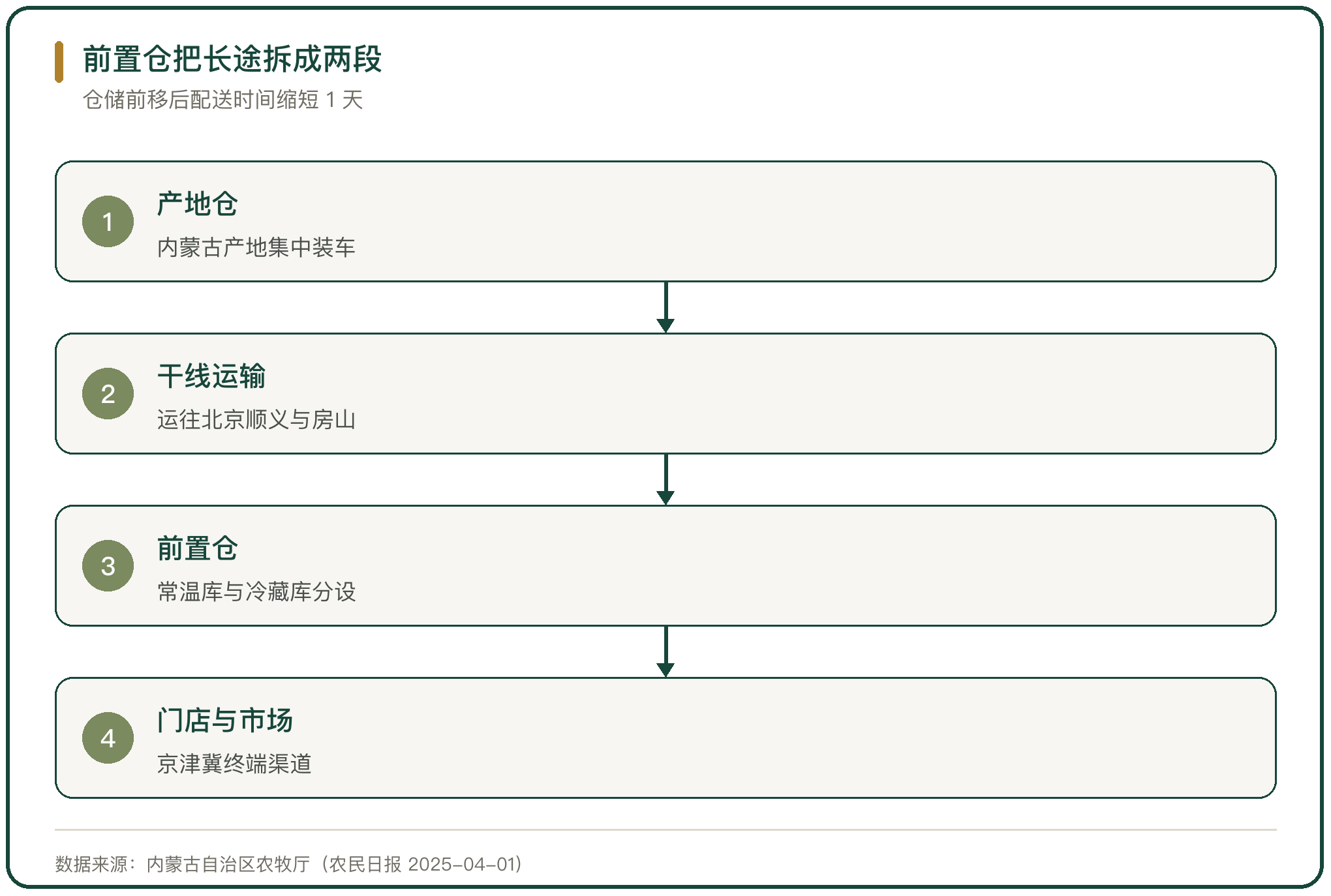 前置仓把长途拆成两段