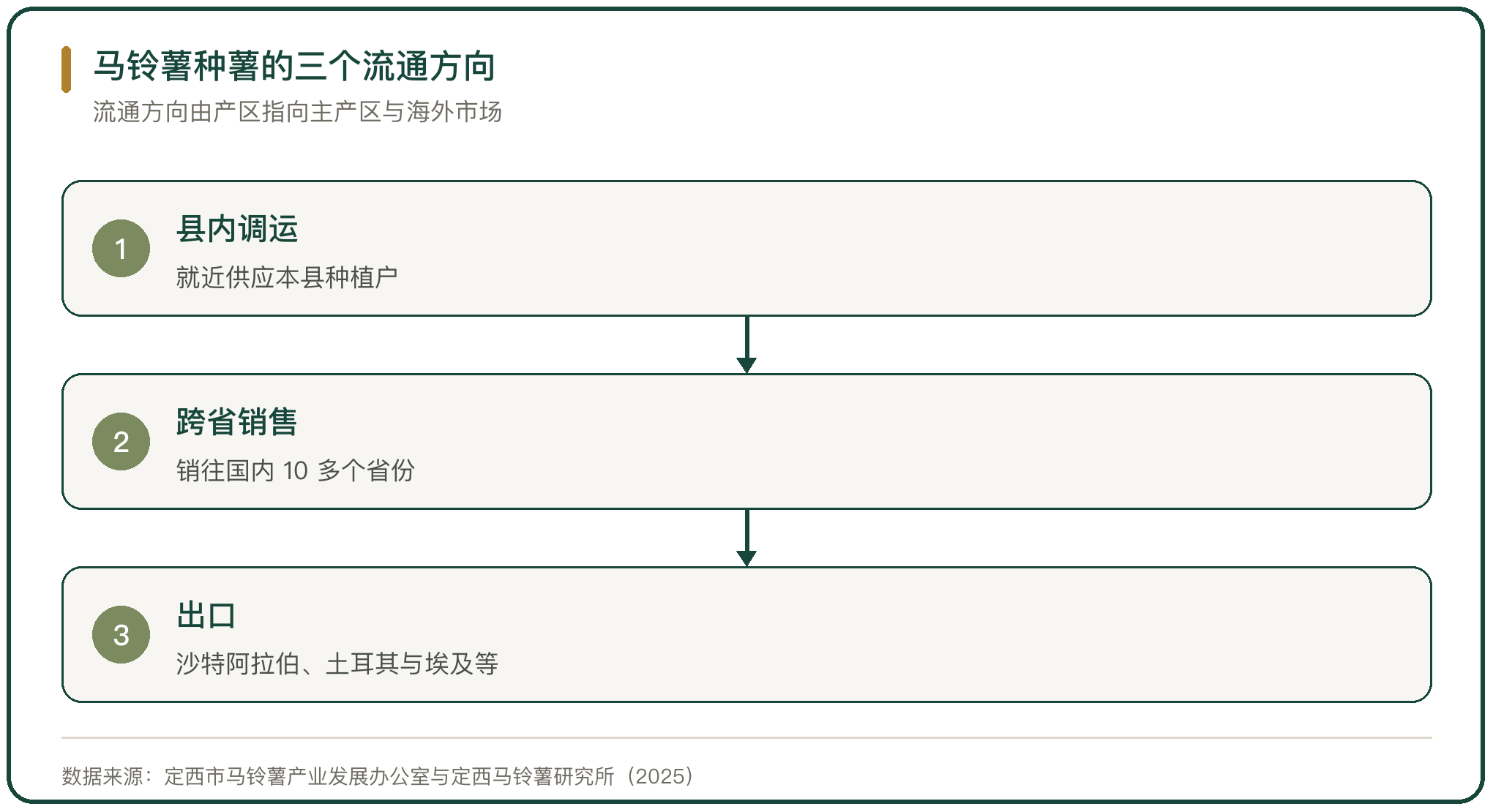 马铃薯种薯的三个流通方向