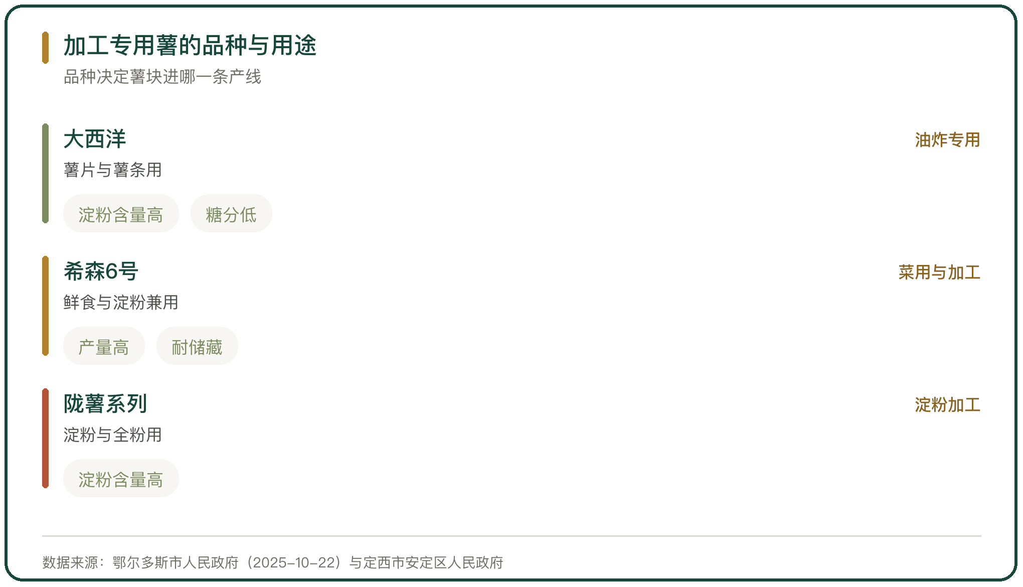 加工专用薯的品种与用途