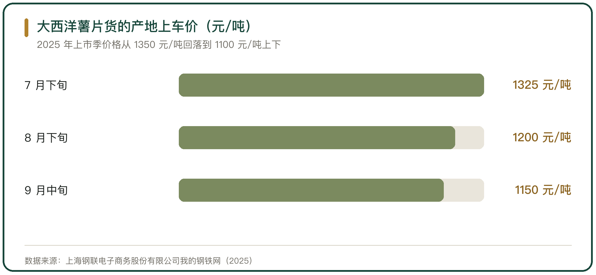 大西洋薯片货的产地上车价（元/吨）