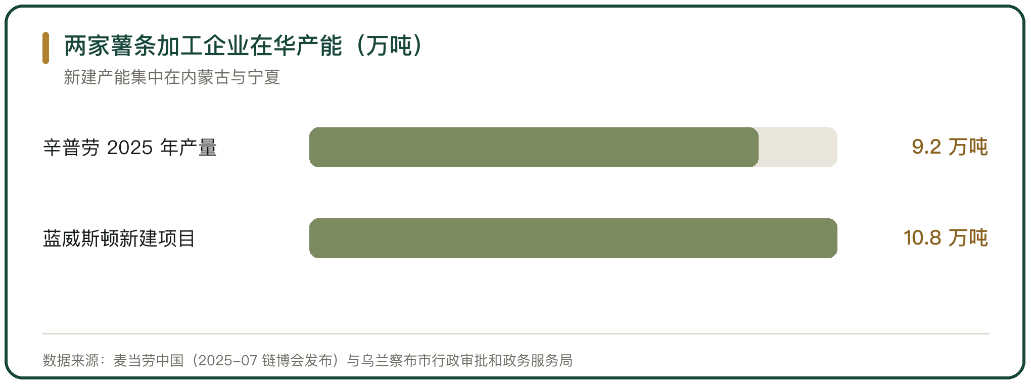 两家薯条加工企业在华产能（万吨）