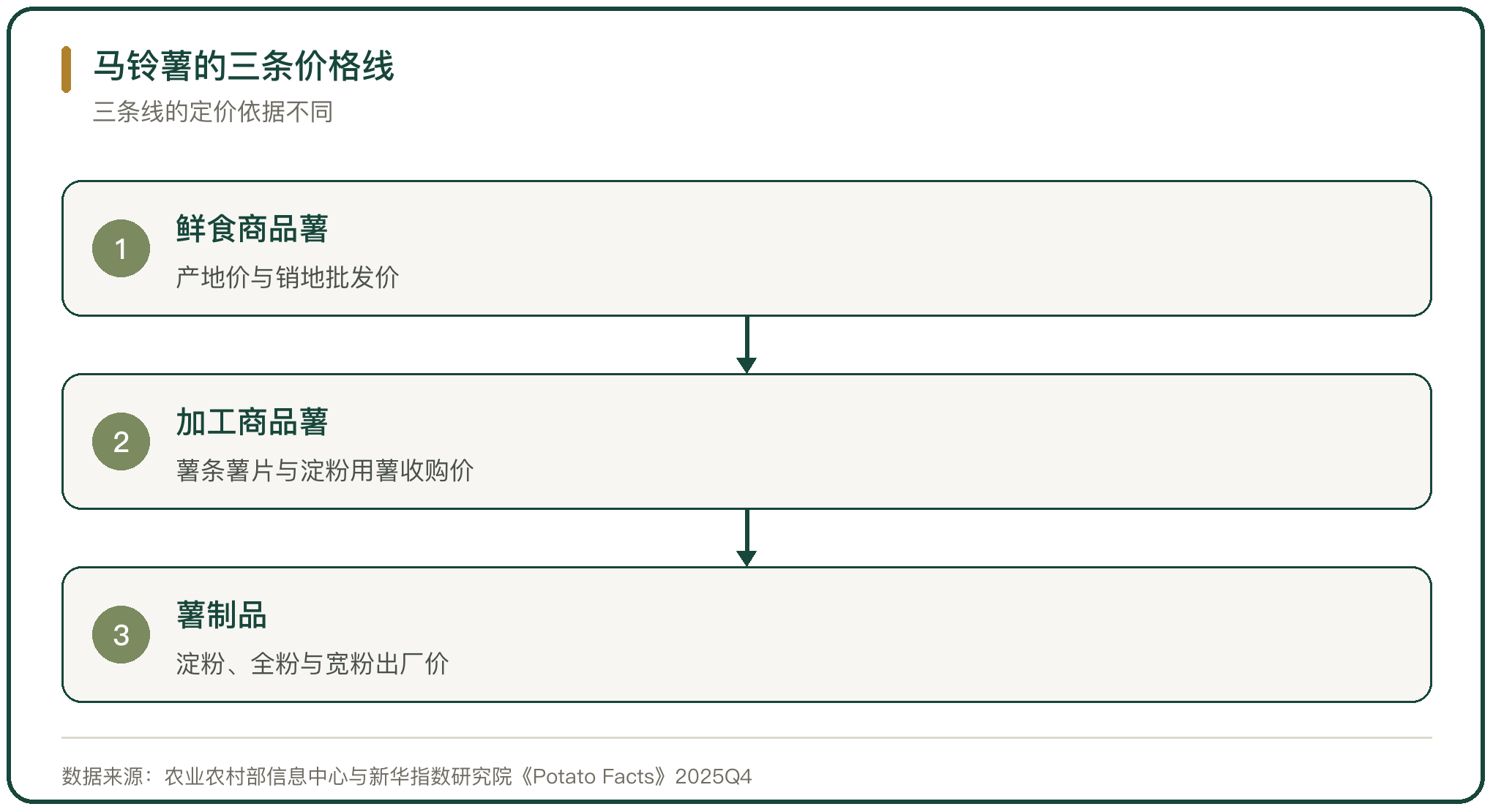 马铃薯的三条价格线