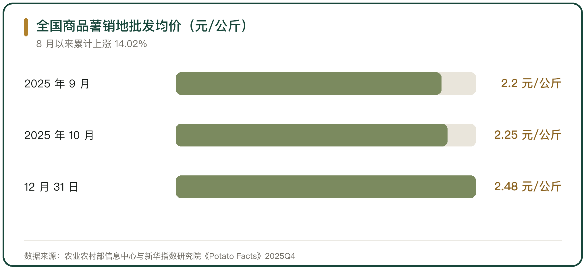 全国商品薯销地批发均价（元/公斤）