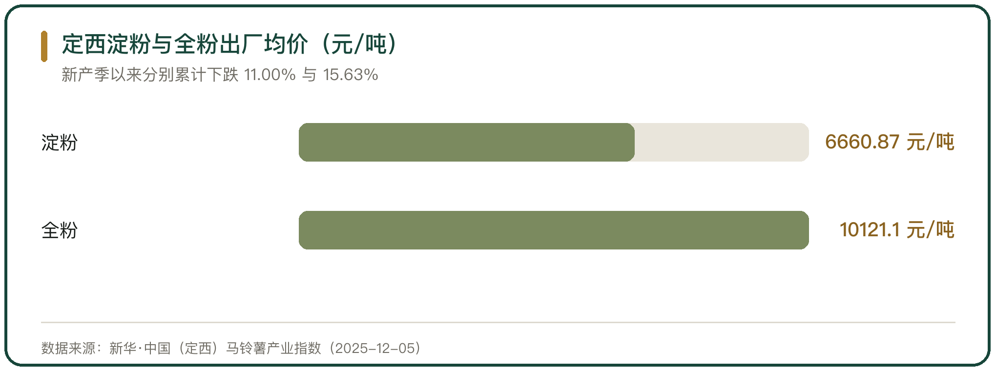 定西淀粉与全粉出厂均价（元/吨）