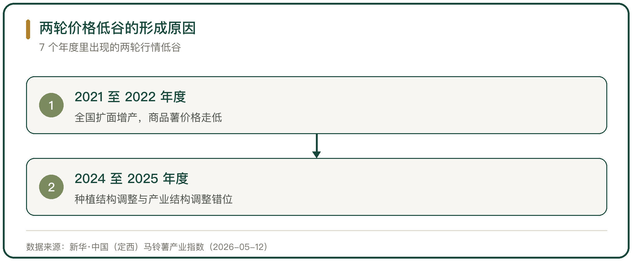 两轮价格低谷的形成原因