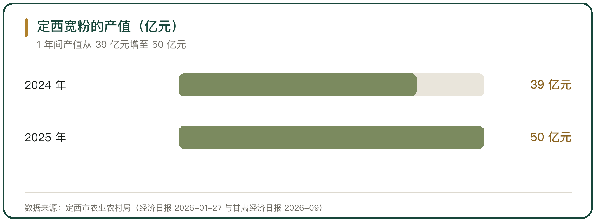 定西宽粉的产值（亿元）