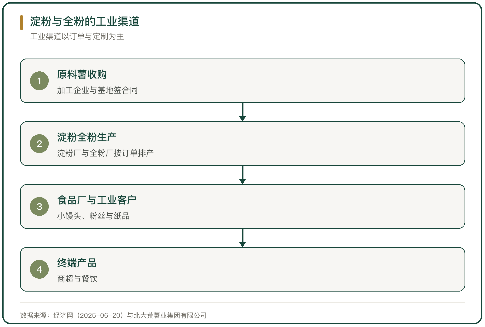 淀粉与全粉的工业渠道