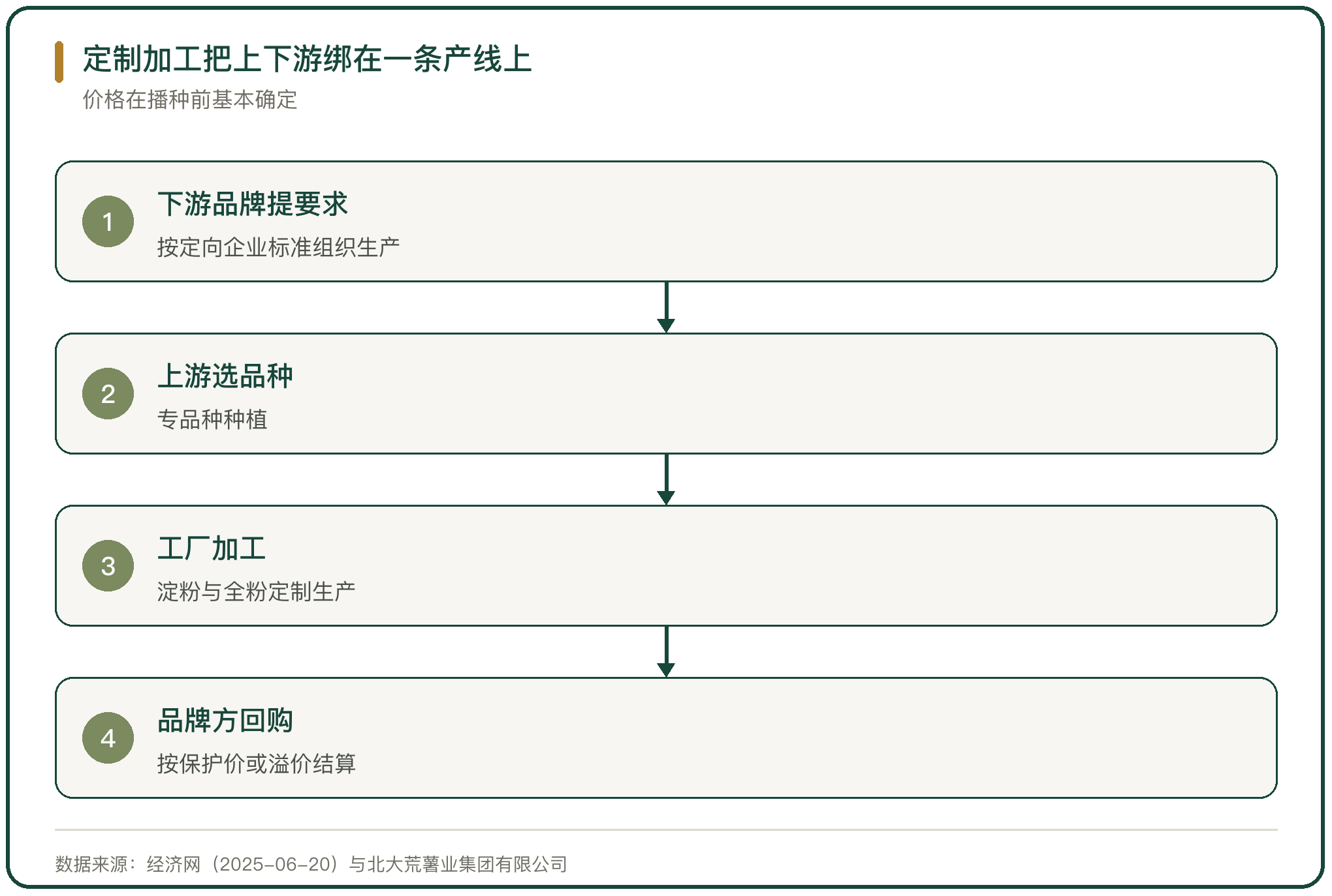 定制加工把上下游绑在一条产线上