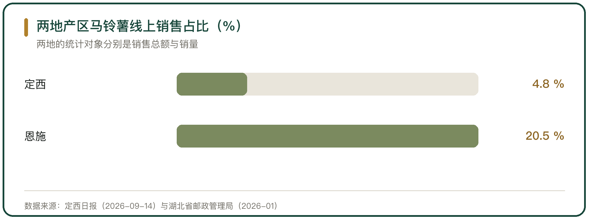 两地产区马铃薯线上销售占比（%）