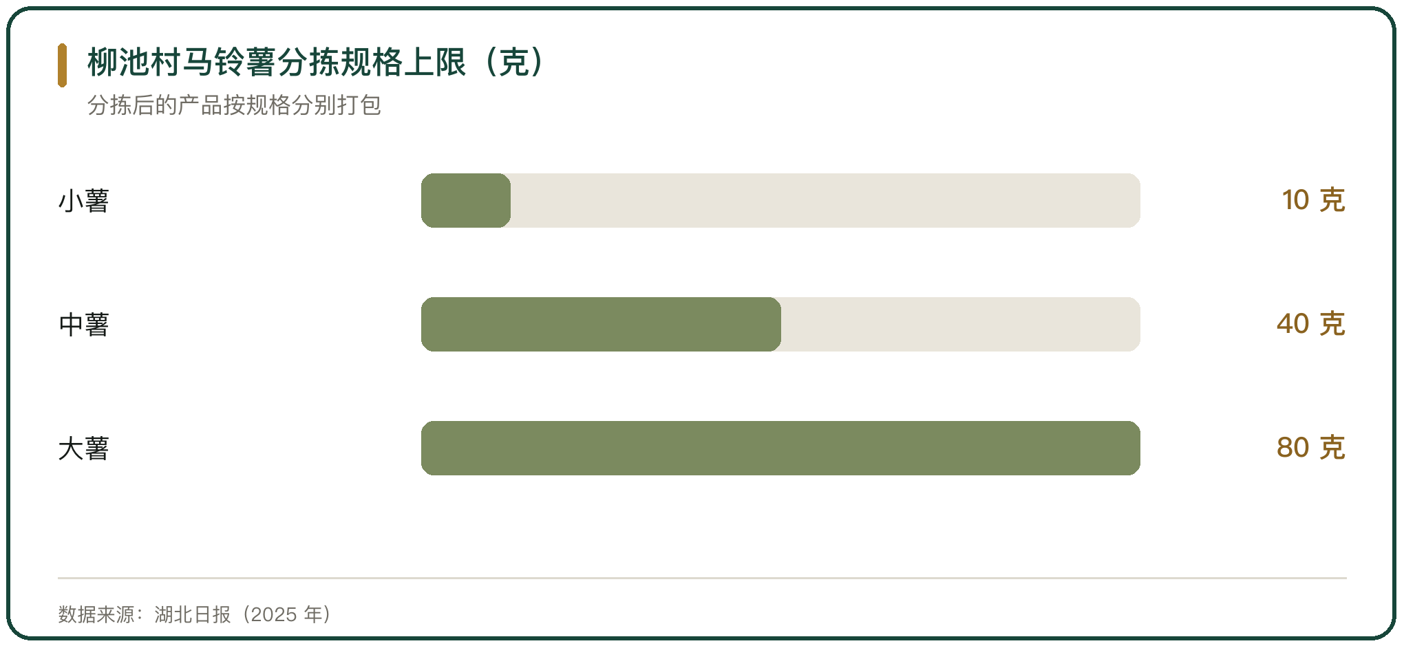 柳池村马铃薯分拣规格上限（克）