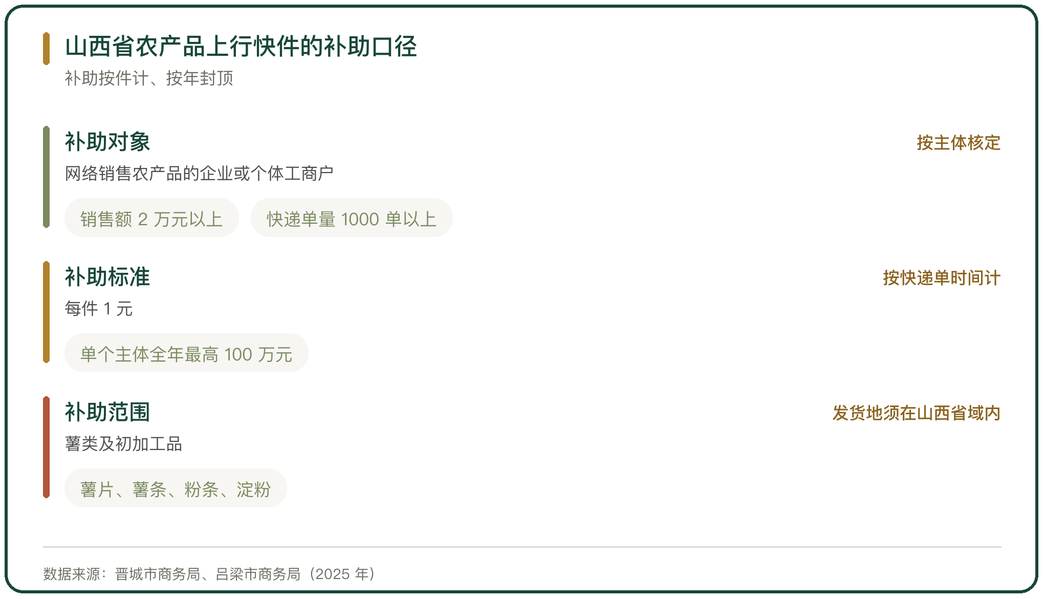 山西省农产品上行快件的补助口径
