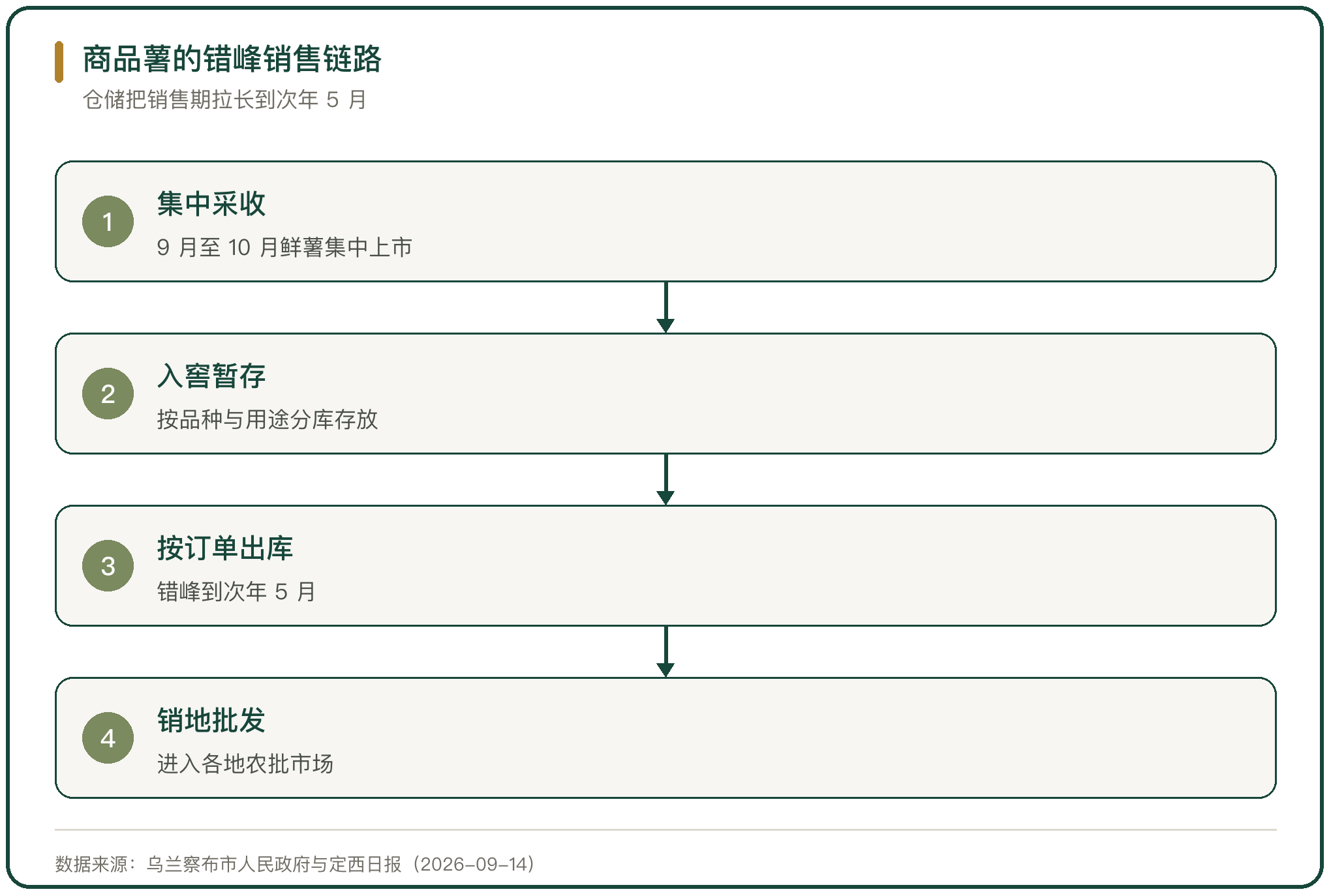 商品薯的错峰销售链路