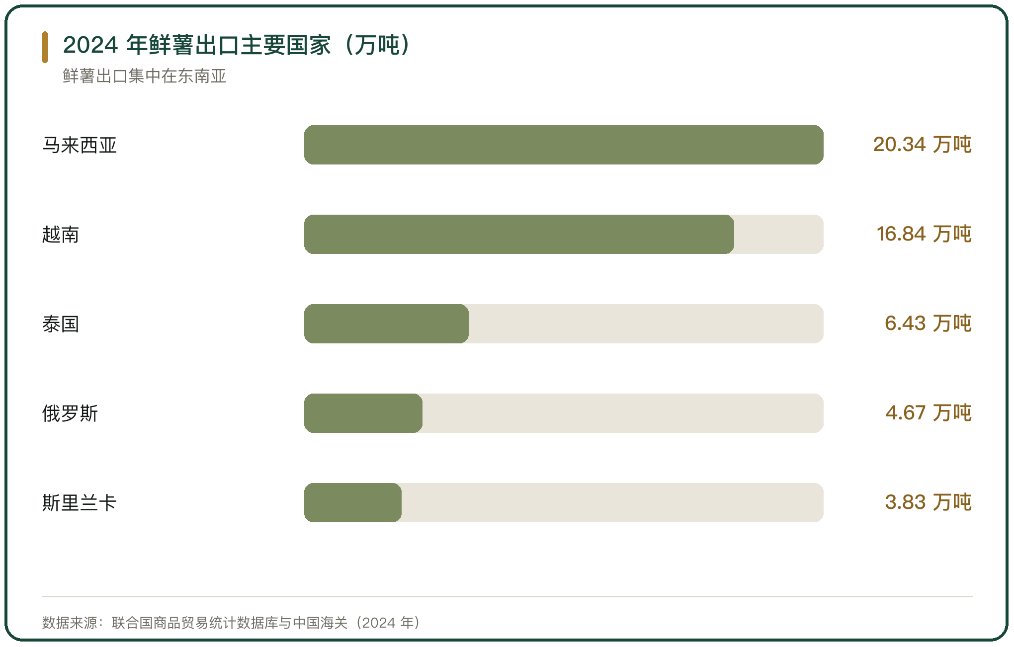 2024 年鲜薯出口主要国家（万吨）