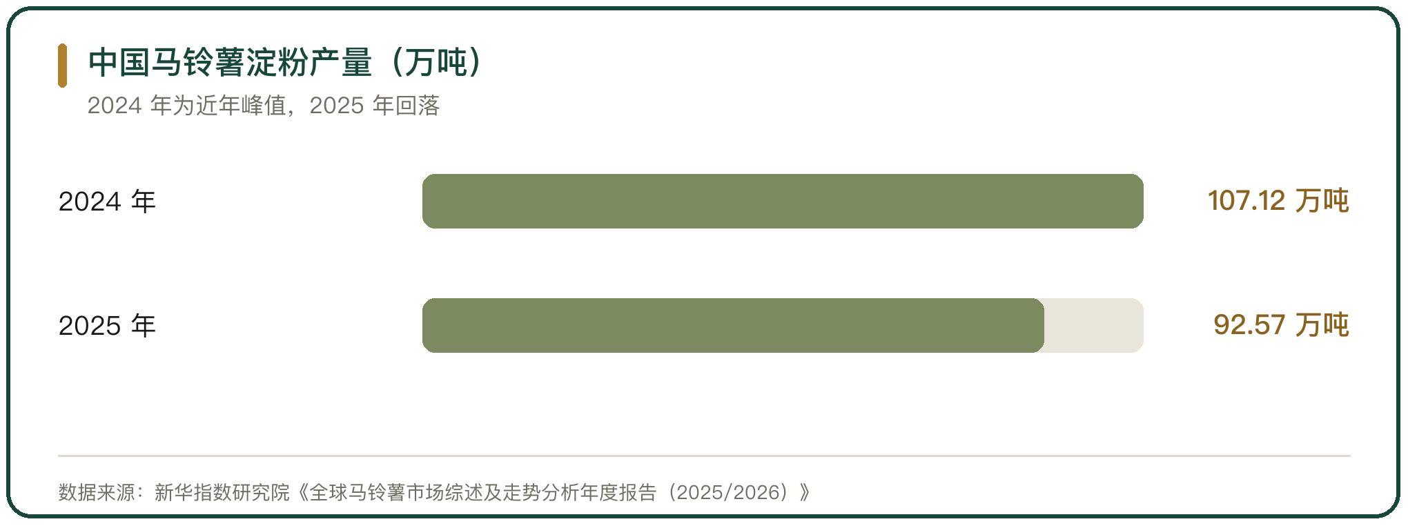 中国马铃薯淀粉产量（万吨）
