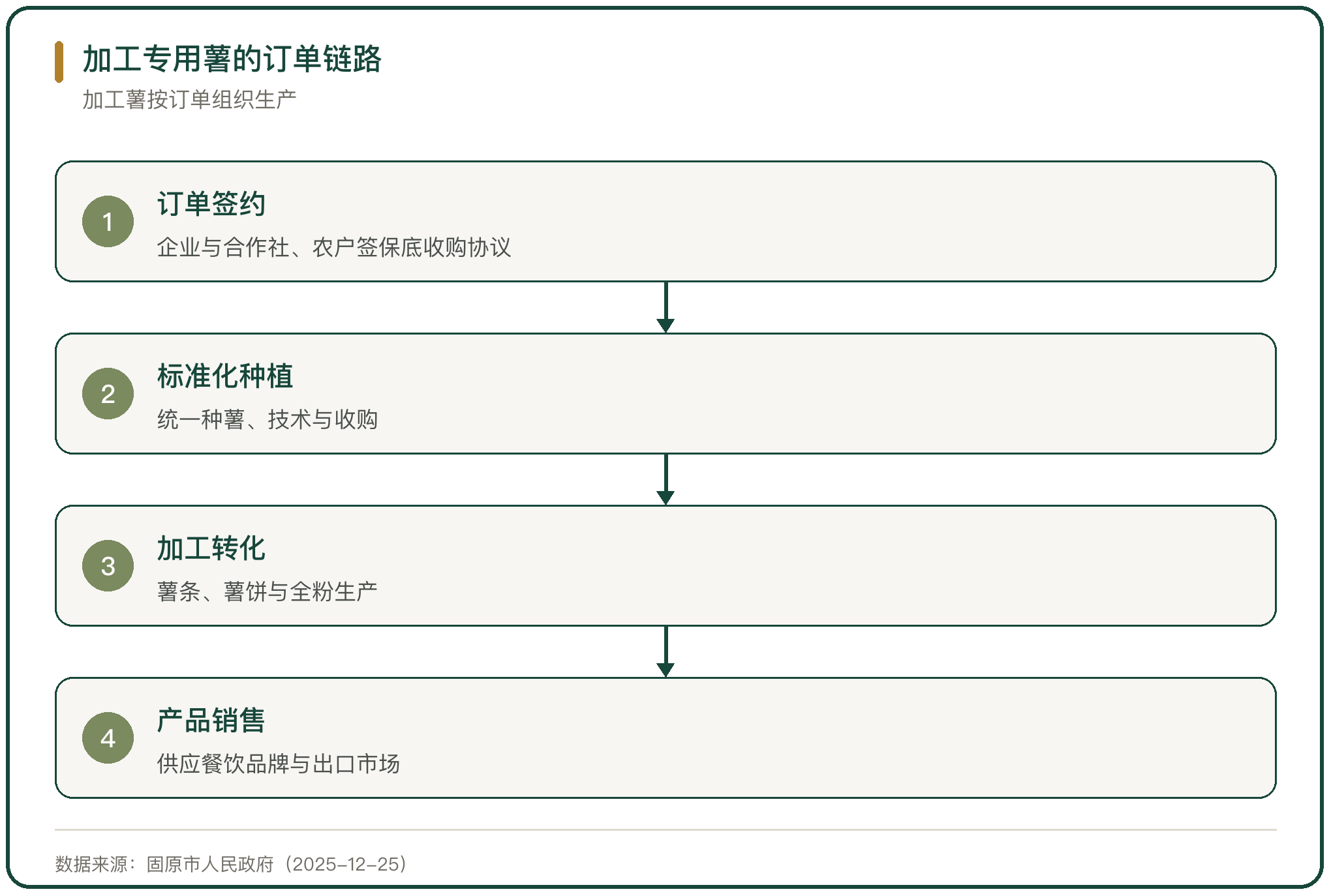 加工专用薯的订单链路