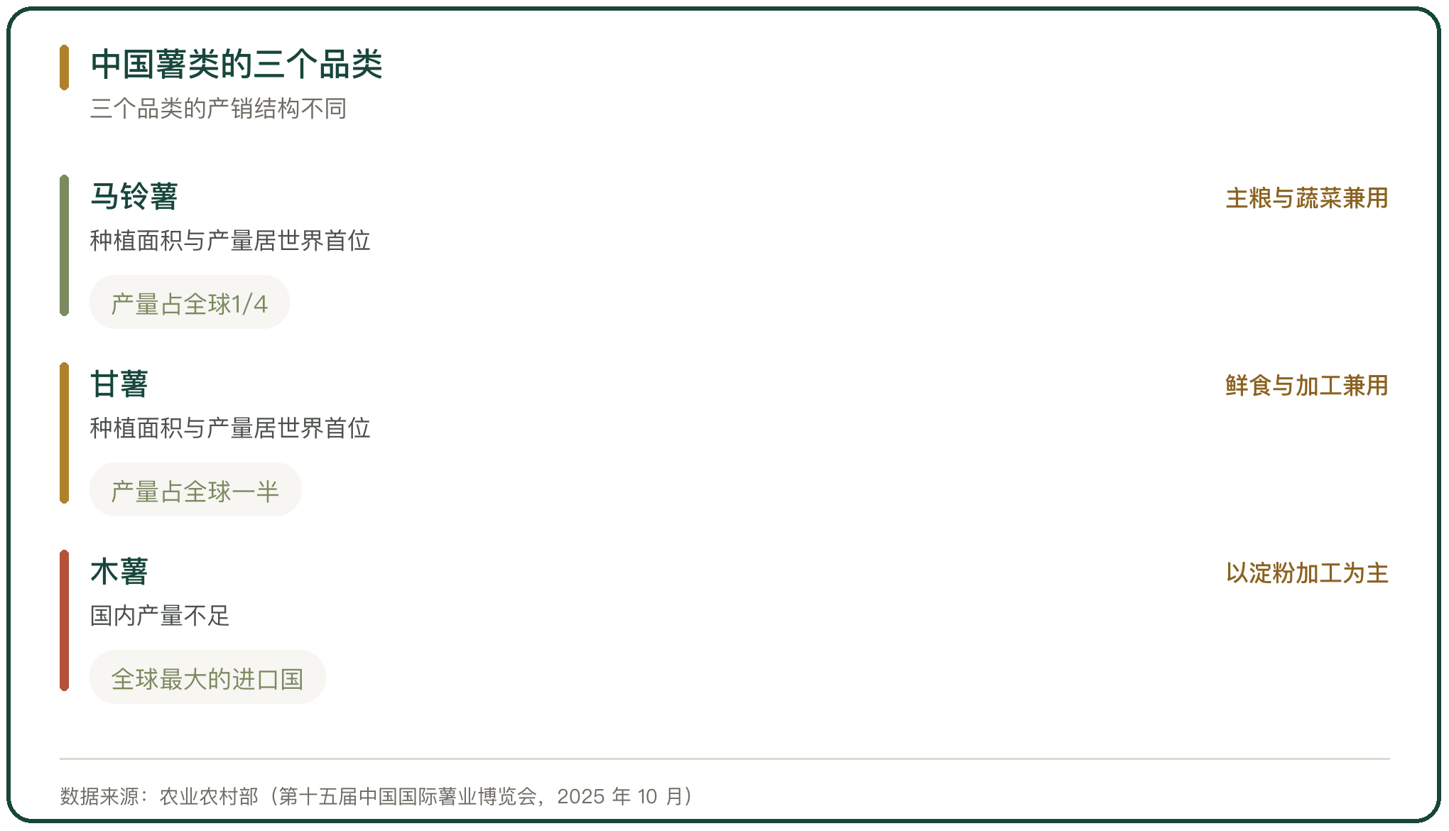中国薯类的三个品类