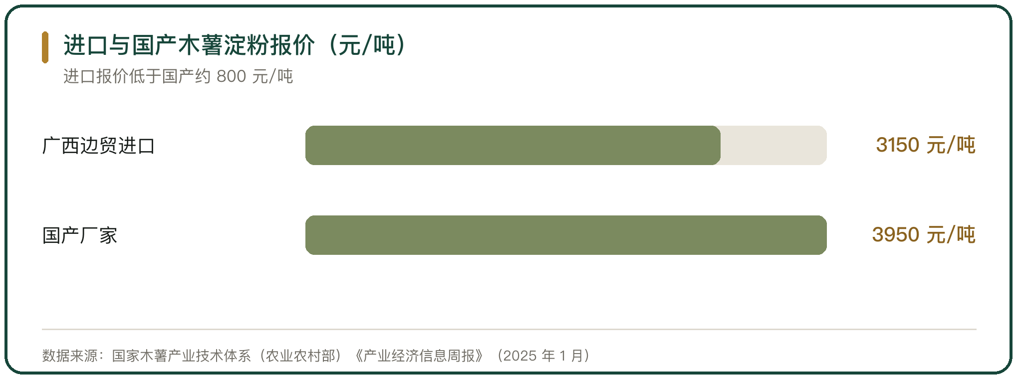 进口与国产木薯淀粉报价（元/吨）